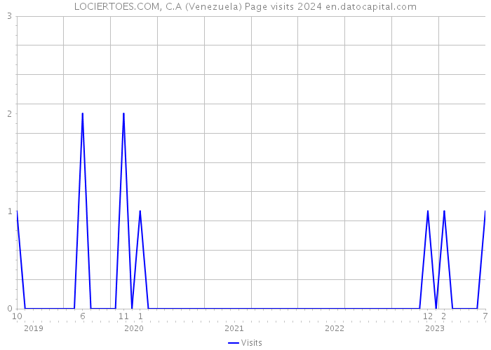 LOCIERTOES.COM, C.A (Venezuela) Page visits 2024 