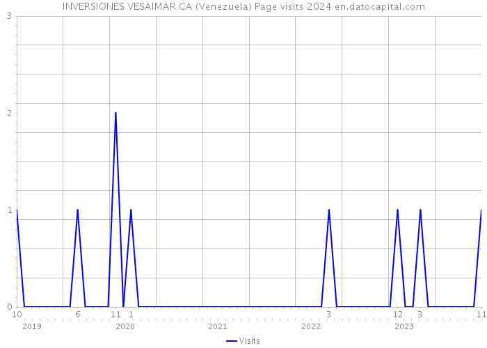 INVERSIONES VESAIMAR CA (Venezuela) Page visits 2024 