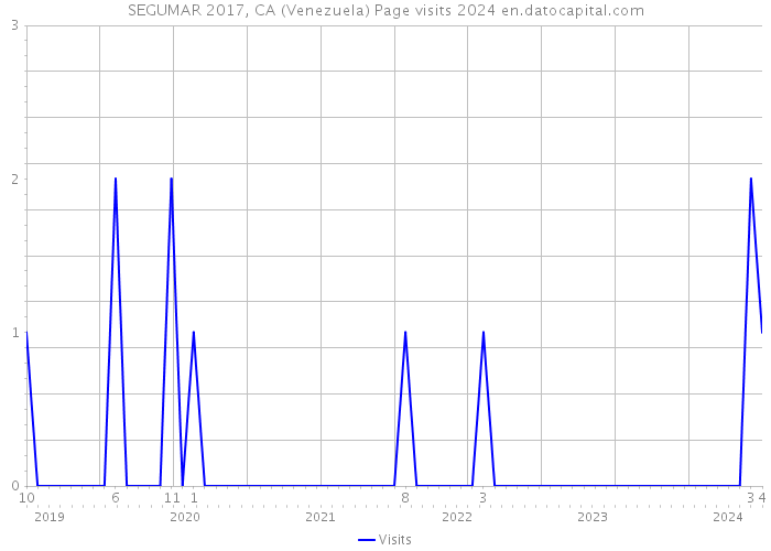 SEGUMAR 2017, CA (Venezuela) Page visits 2024 