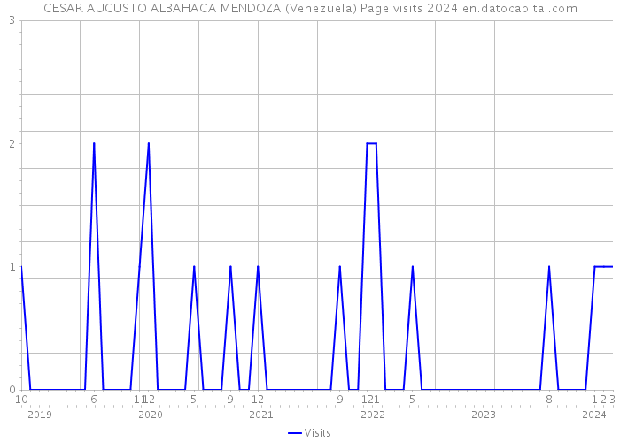 CESAR AUGUSTO ALBAHACA MENDOZA (Venezuela) Page visits 2024 