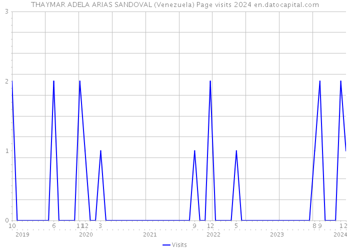 THAYMAR ADELA ARIAS SANDOVAL (Venezuela) Page visits 2024 
