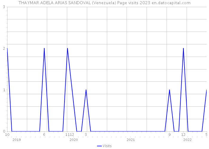 THAYMAR ADELA ARIAS SANDOVAL (Venezuela) Page visits 2023 