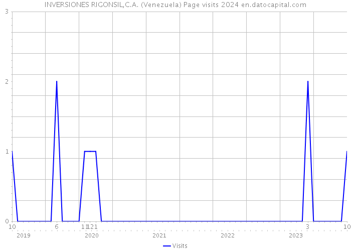 INVERSIONES RIGONSIL,C.A. (Venezuela) Page visits 2024 