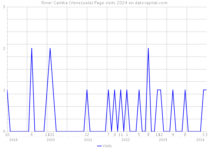 Riner Camba (Venezuela) Page visits 2024 