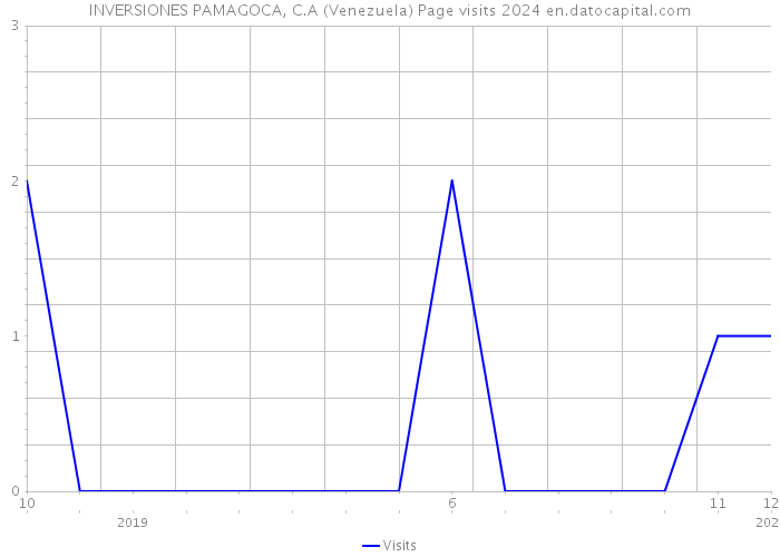 INVERSIONES PAMAGOCA, C.A (Venezuela) Page visits 2024 