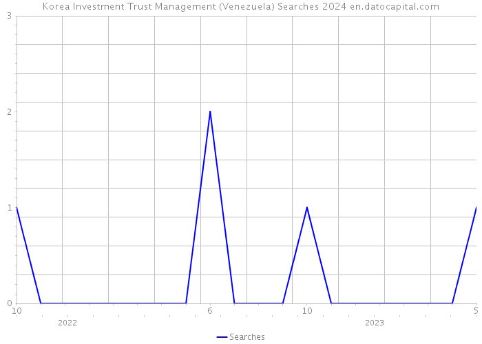 Korea Investment Trust Management (Venezuela) Searches 2024 