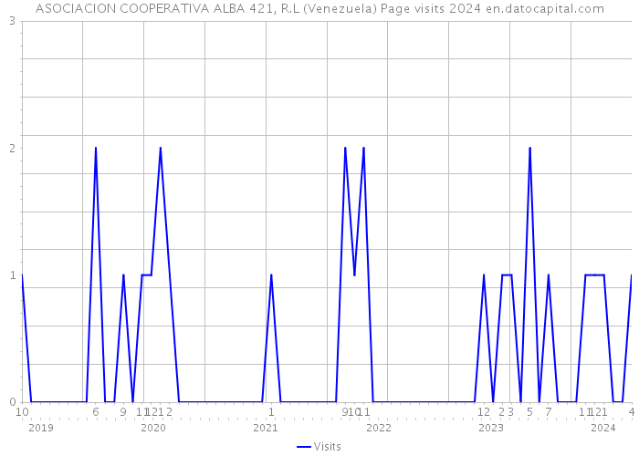 ASOCIACION COOPERATIVA ALBA 421, R.L (Venezuela) Page visits 2024 