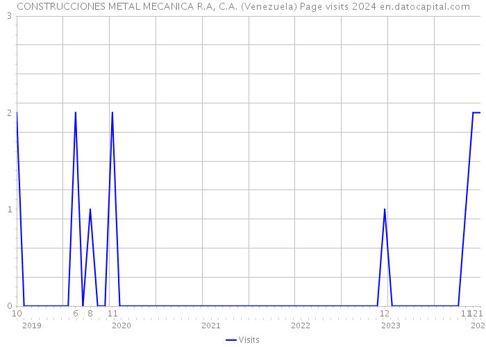 CONSTRUCCIONES METAL MECANICA R.A, C.A. (Venezuela) Page visits 2024 