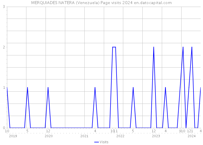 MERQUIADES NATERA (Venezuela) Page visits 2024 
