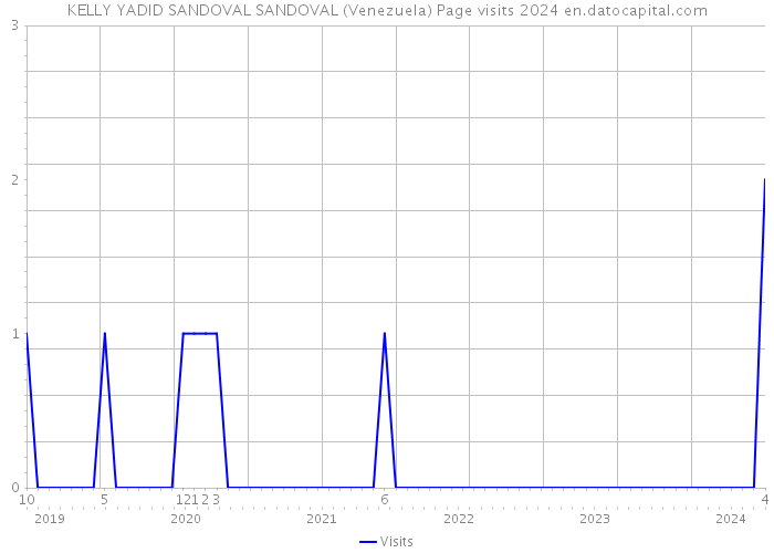 KELLY YADID SANDOVAL SANDOVAL (Venezuela) Page visits 2024 
