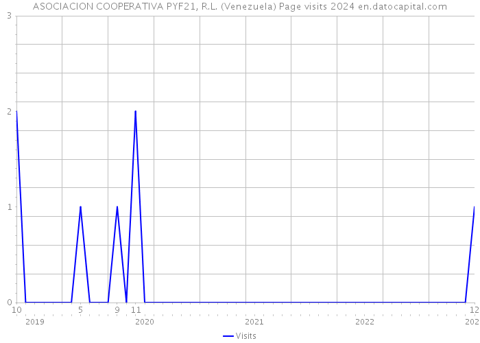 ASOCIACION COOPERATIVA PYF21, R.L. (Venezuela) Page visits 2024 