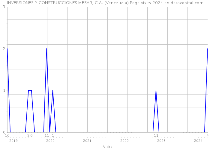 INVERSIONES Y CONSTRUCCIONES MESAR, C.A. (Venezuela) Page visits 2024 