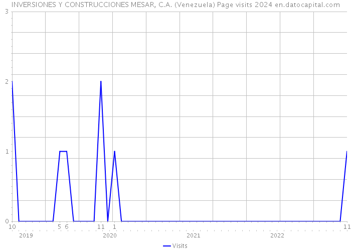 INVERSIONES Y CONSTRUCCIONES MESAR, C.A. (Venezuela) Page visits 2024 