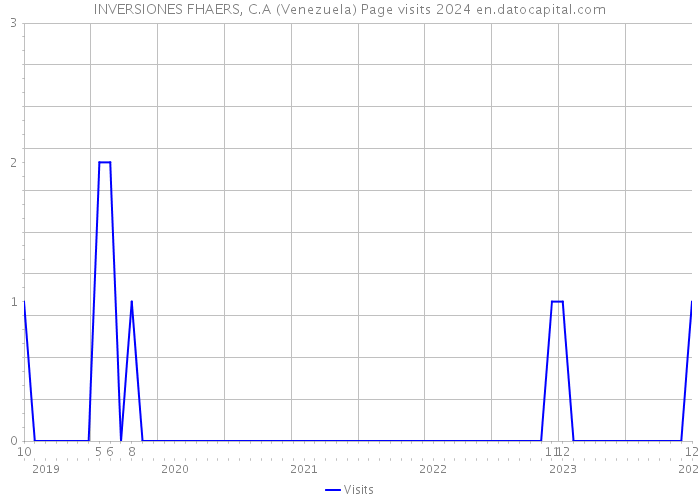 INVERSIONES FHAERS, C.A (Venezuela) Page visits 2024 