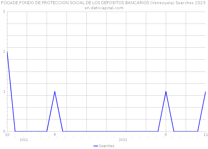 FOGADE FONDO DE PROTECCION SOCIAL DE LOS DEPOSITOS BANCARIOS (Venezuela) Searches 2023 
