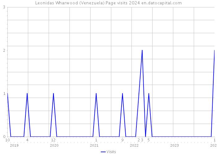 Leonidas Wharwood (Venezuela) Page visits 2024 