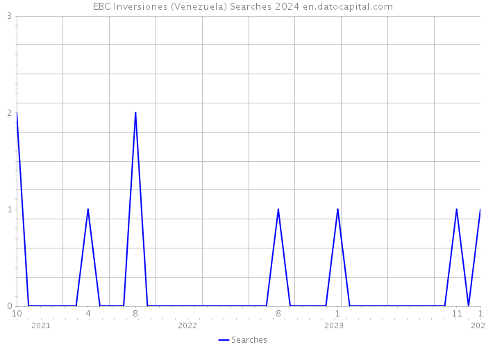 EBC Inversiones (Venezuela) Searches 2024 