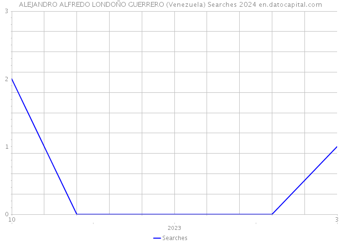 ALEJANDRO ALFREDO LONDOÑO GUERRERO (Venezuela) Searches 2024 