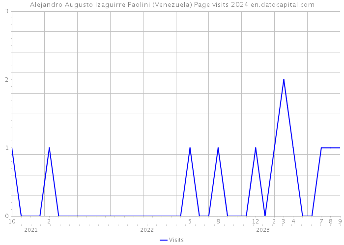 Alejandro Augusto Izaguirre Paolini (Venezuela) Page visits 2024 