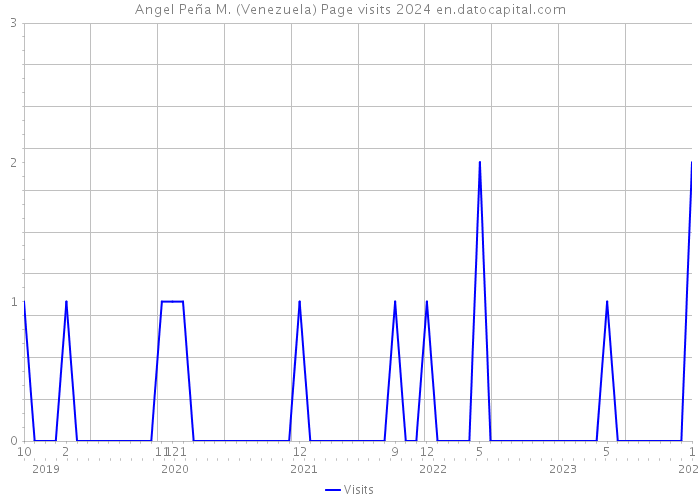 Angel Peña M. (Venezuela) Page visits 2024 