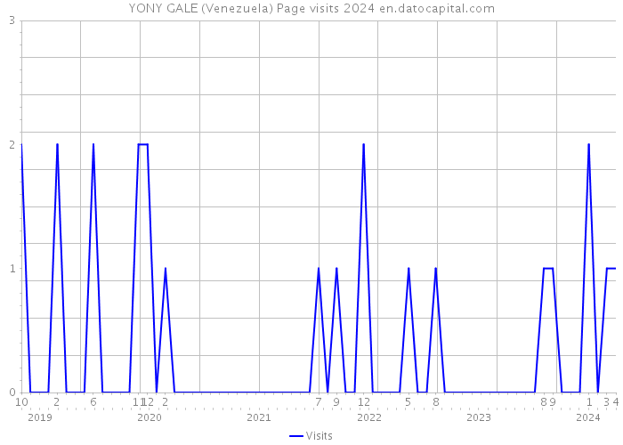 YONY GALE (Venezuela) Page visits 2024 