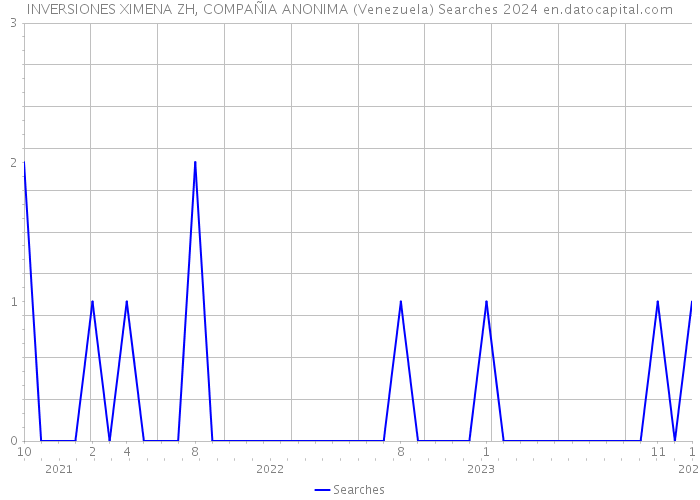 INVERSIONES XIMENA ZH, COMPAÑIA ANONIMA (Venezuela) Searches 2024 