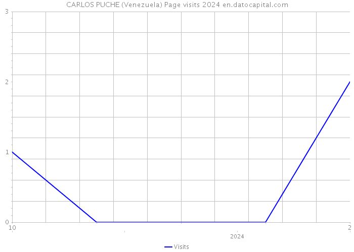 CARLOS PUCHE (Venezuela) Page visits 2024 