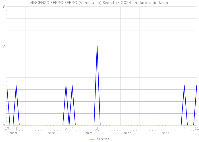 VINCENZO FERRO FERRO (Venezuela) Searches 2024 