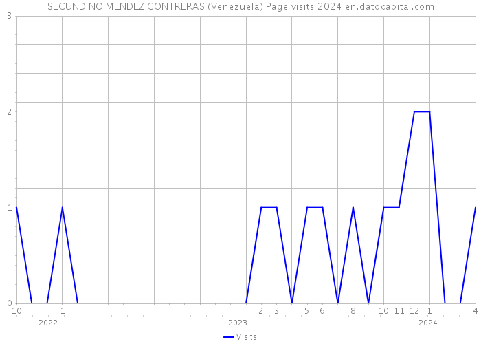 SECUNDINO MENDEZ CONTRERAS (Venezuela) Page visits 2024 