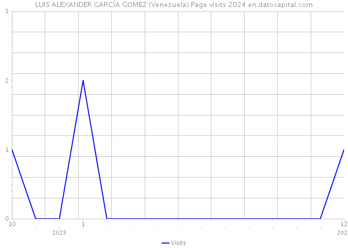 LUIS ALEXANDER GARCÍA GOMEZ (Venezuela) Page visits 2024 