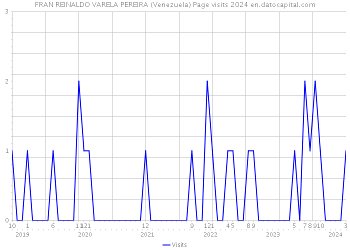 FRAN REINALDO VARELA PEREIRA (Venezuela) Page visits 2024 