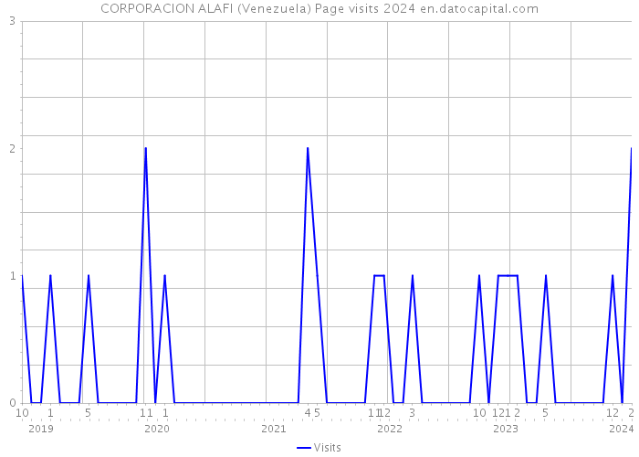 CORPORACION ALAFI (Venezuela) Page visits 2024 