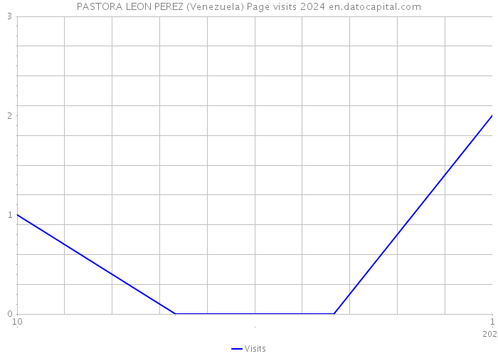 PASTORA LEON PEREZ (Venezuela) Page visits 2024 