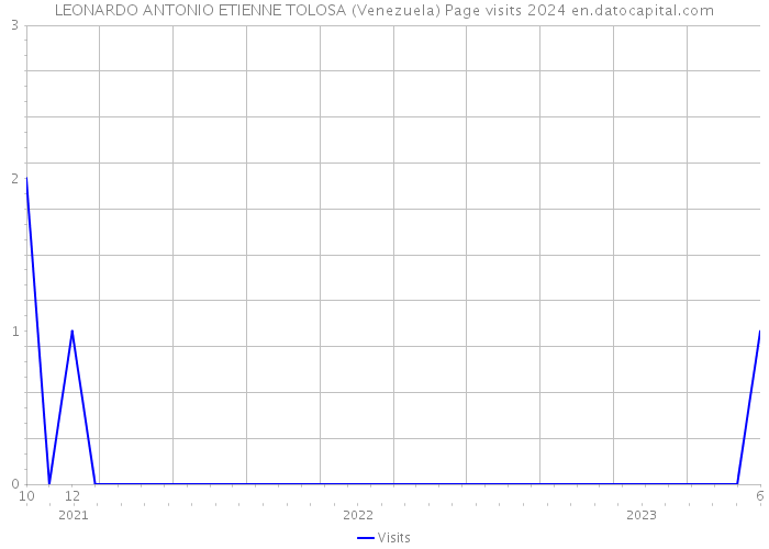 LEONARDO ANTONIO ETIENNE TOLOSA (Venezuela) Page visits 2024 