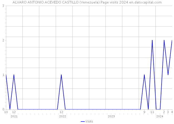 ALVARO ANTONIO ACEVEDO CASTILLO (Venezuela) Page visits 2024 