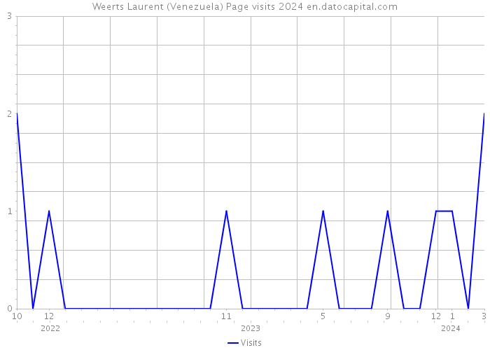 Weerts Laurent (Venezuela) Page visits 2024 