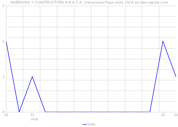INVERSORA Y CONSTRUCTORA H & A C.A. (Venezuela) Page visits 2024 
