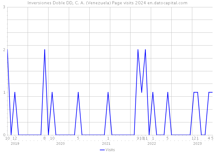 Inversiones Doble DD, C. A. (Venezuela) Page visits 2024 