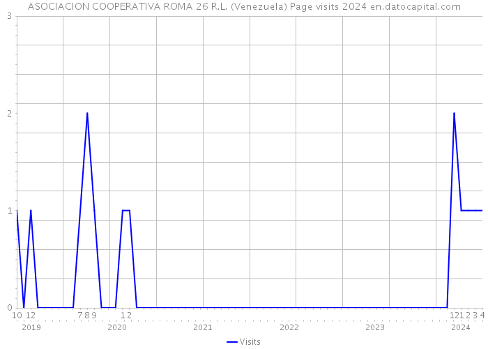 ASOCIACION COOPERATIVA ROMA 26 R.L. (Venezuela) Page visits 2024 