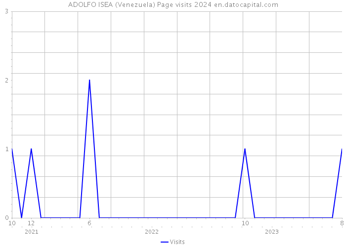 ADOLFO ISEA (Venezuela) Page visits 2024 