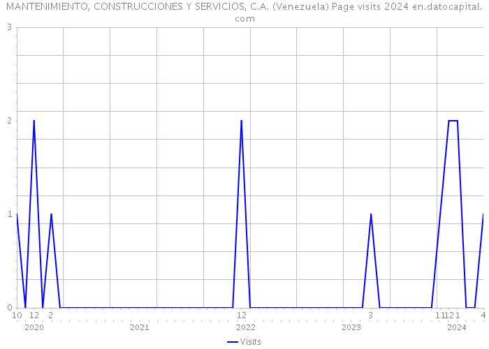 MANTENIMIENTO, CONSTRUCCIONES Y SERVICIOS, C.A. (Venezuela) Page visits 2024 