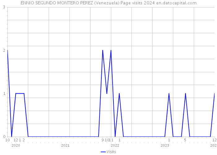 ENNIO SEGUNDO MONTERO PEREZ (Venezuela) Page visits 2024 