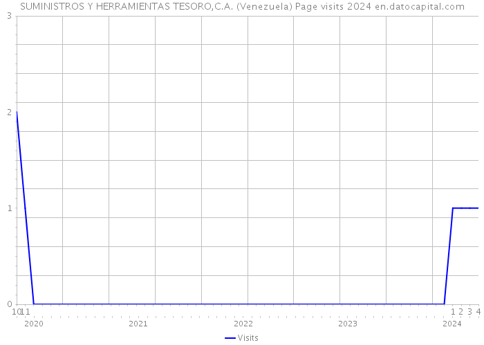 SUMINISTROS Y HERRAMIENTAS TESORO,C.A. (Venezuela) Page visits 2024 
