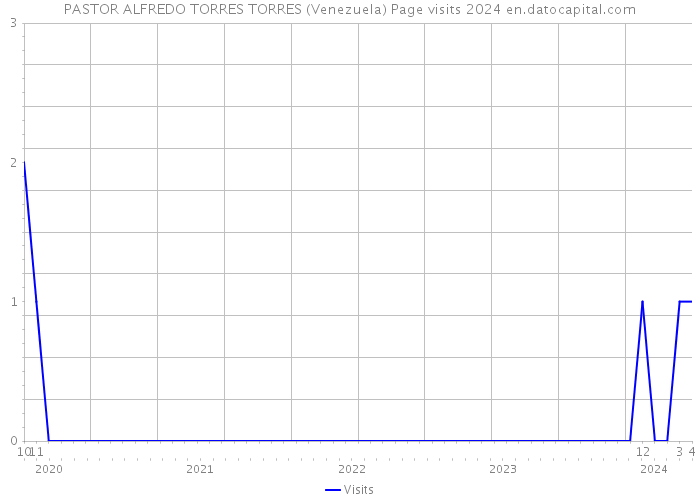 PASTOR ALFREDO TORRES TORRES (Venezuela) Page visits 2024 