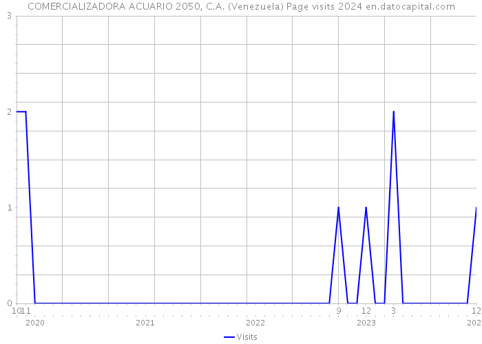 COMERCIALIZADORA ACUARIO 2050, C.A. (Venezuela) Page visits 2024 