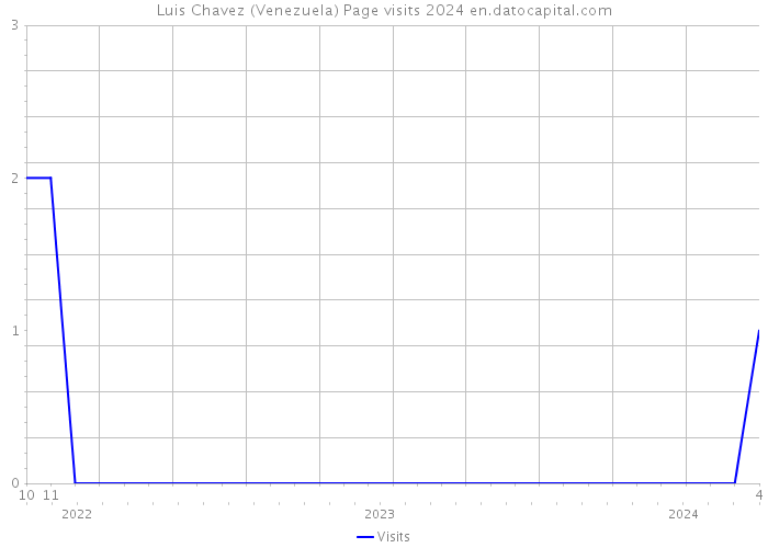 Luis Chavez (Venezuela) Page visits 2024 