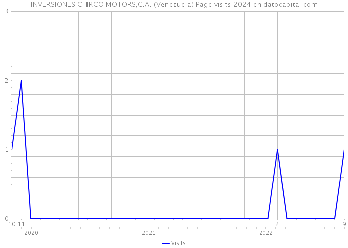 INVERSIONES CHIRCO MOTORS,C.A. (Venezuela) Page visits 2024 
