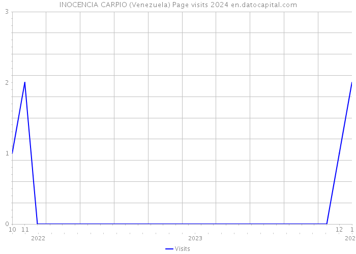 INOCENCIA CARPIO (Venezuela) Page visits 2024 