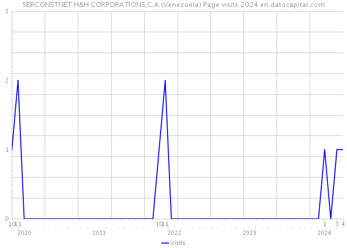 SERCONSTNET H&H CORPORATIONS,C.A (Venezuela) Page visits 2024 