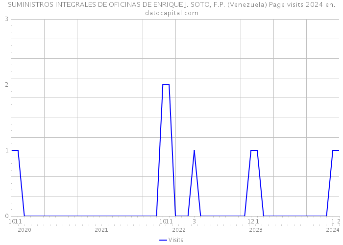 SUMINISTROS INTEGRALES DE OFICINAS DE ENRIQUE J. SOTO, F.P. (Venezuela) Page visits 2024 
